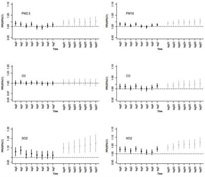 Associations between air pollutant and pneumonia and asthma requiring hospitalization among children aged under 5 years in Ningbo, 2015–2017